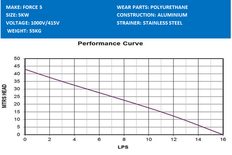 Force 5 Pump Performance curve chart