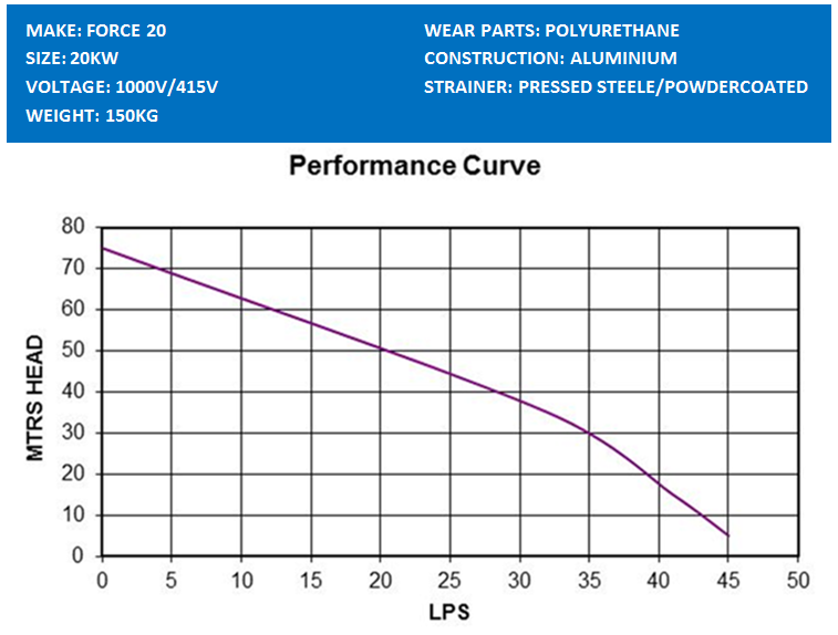 Force 20 Pump Performance Curve Diagram