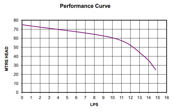 Force 15 pump performance chart